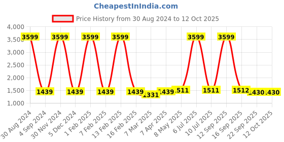 myntra.com Badoliya & Sons Men Beige Woven Design Nehru Jackets badoliya & sons Price History Graph from 30 Aug 2024 to 11 Oct 2025
