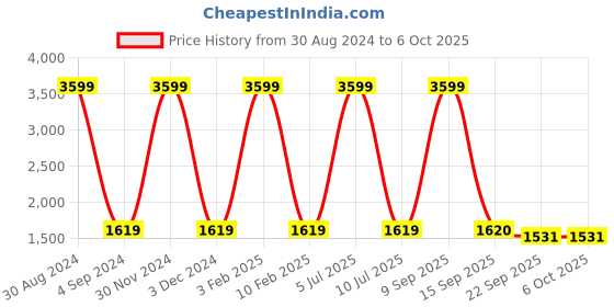 myntra.com Badoliya & Sons Men Black & Gold-Coloured Woven Design Nehru Jacket badoliya & sons Price History Graph from 30 Aug 2024 to 4 Oct 2025
