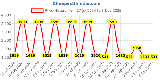 myntra.com Badoliya & Sons Men Black & Gold-Toned Woven Design Nehru Jackets badoliya & sons Price History Graph from 17 Jul 2024 to 5 Dec 2025