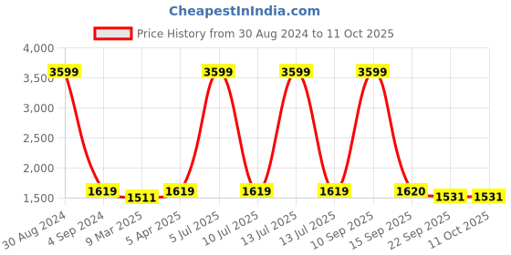 myntra.com Badoliya & Sons Men Black Solid Nehru Jacket badoliya & sons Price History Graph from 30 Aug 2024 to 11 Oct 2025