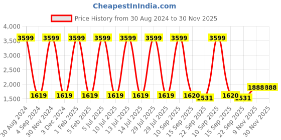 myntra.com Badoliya & Sons Men Black Solid Woven Nehru Jacket badoliya & sons Price History Graph from 30 Aug 2024 to 29 Nov 2025