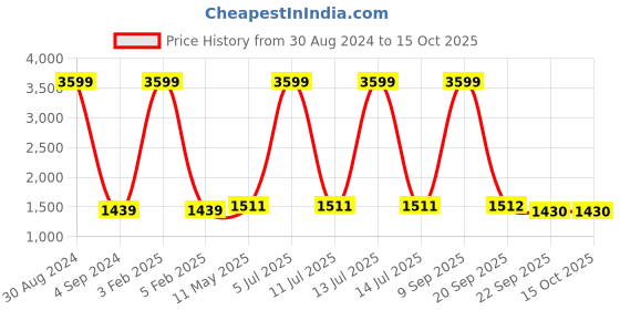 myntra.com Badoliya & Sons Men Brown Solid Jute Nehru Jacket badoliya & sons Price History Graph from 30 Aug 2024 to 14 Oct 2025