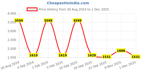 myntra.com Badoliya & Sons Men Brown Solid Nehru Jacket badoliya & sons Price History Graph from 30 Aug 2024 to 30 Nov 2025