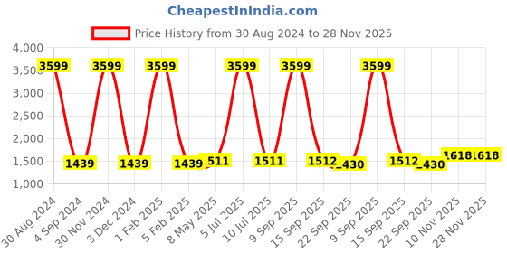 myntra.com Badoliya & Sons Men Brown Solid Nehru Jacket badoliya & sons Price History Graph from 30 Aug 2024 to 28 Nov 2025
