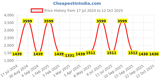 myntra.com Badoliya & Sons Men Charcoal Grey Solid Nehru Jacket badoliya & sons Price History Graph from 17 Jul 2024 to 12 Oct 2025