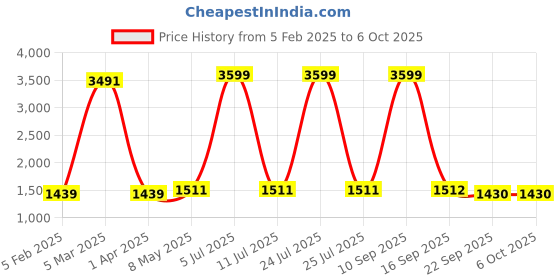 myntra.com Badoliya & Sons Men Cream-Coloured Solid Nehru Jacket badoliya & sons Price History Graph from 5 Feb 2025 to 6 Oct 2025
