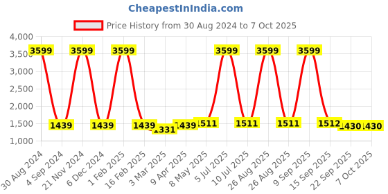 myntra.com Badoliya & Sons Men Cream Coloured Woven Design Jute Nehru Jacket badoliya & sons Price History Graph from 30 Aug 2024 to 7 Oct 2025