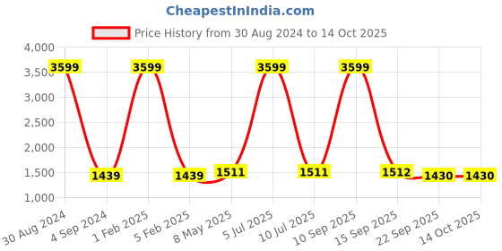 myntra.com Badoliya & Sons Men Gold Coloured Woven Design Nehru Jackets badoliya & sons Price History Graph from 30 Aug 2024 to 13 Oct 2025