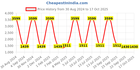 myntra.com Badoliya & Sons Men Green Jute Nehru Jacket badoliya & sons Price History Graph from 30 Aug 2024 to 17 Oct 2025