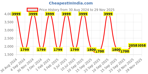 myntra.com Badoliya & Sons Men Grey & Black Zari Woven Design Nehru Jacket badoliya & sons Price History Graph from 30 Aug 2024 to 29 Nov 2025