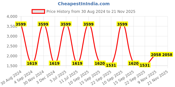 myntra.com Badoliya & Sons Men Grey & Gold Woven Design Nehru Jacket badoliya & sons Price History Graph from 30 Aug 2024 to 20 Nov 2025