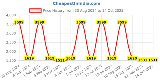 myntra.com Badoliya & Sons Men Maroon Solid Corduroy Nehru Jacket badoliya & sons Price History Graph from 30 Aug 2024 to 14 Oct 2025