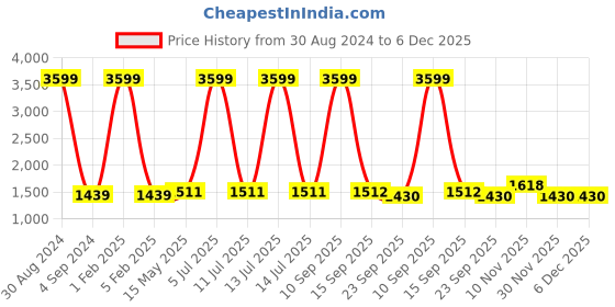 myntra.com Badoliya & Sons Men Mustard-Yellow Jute Nehru Jacket badoliya & sons Price History Graph from 30 Aug 2024 to 5 Dec 2025
