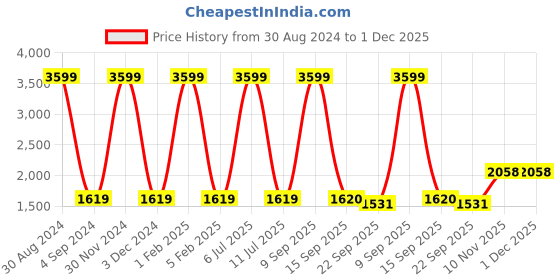 myntra.com Badoliya & Sons Men Navy Blue & Gold Zari Woven Design Nehru Jacket badoliya & sons Price History Graph from 30 Aug 2024 to 30 Nov 2025