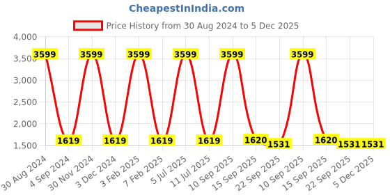 myntra.com Badoliya & Sons Men Navy Blue Printed Jacquard Nehru Jacket badoliya & sons Price History Graph from 30 Aug 2024 to 5 Dec 2025