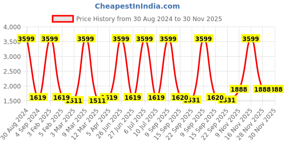 myntra.com Badoliya & Sons Men Navy Blue Solid Nehru Jacket badoliya & sons Price History Graph from 30 Aug 2024 to 29 Nov 2025