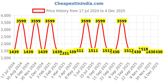 myntra.com Badoliya & Sons Men Navy Blue Solid Nehru Jacket badoliya & sons Price History Graph from 17 Jul 2024 to 3 Dec 2025
