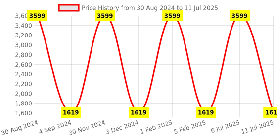 myntra.com Badoliya & Sons Men Pink & Gold-Coloured Woven Design Nehru Jacket badoliya & sons Price History Graph from 30 Aug 2024 to 11 Jul 2025