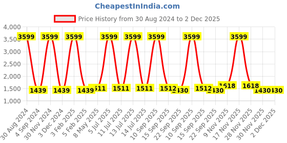 myntra.com Badoliya & Sons Men Pink Solid Jute Nehru Jacket badoliya & sons Price History Graph from 30 Aug 2024 to 1 Dec 2025