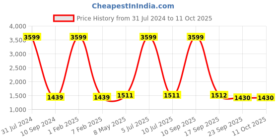 myntra.com Badoliya & Sons Men Purple Solid Jute Nehru Jacket badoliya & sons Price History Graph from 31 Jul 2024 to 9 Oct 2025