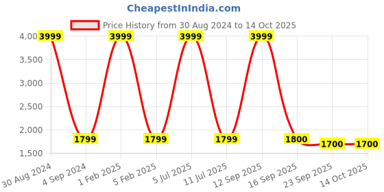 myntra.com Badoliya & Sons Men Red & Golden Zari Woven Design Nehru Jacket badoliya & sons Price History Graph from 30 Aug 2024 to 13 Oct 2025