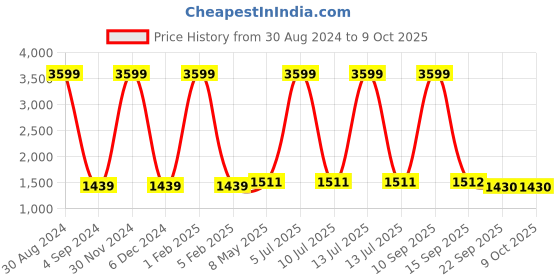 myntra.com Badoliya & Sons Men Rust Brown Woven Jute Nehru Jacket badoliya & sons Price History Graph from 30 Aug 2024 to 8 Oct 2025