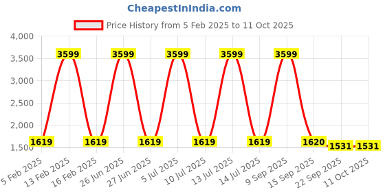 myntra.com Badoliya & Sons Men Tan Brown Solid Nehru Jacket badoliya & sons Price History Graph from 5 Feb 2025 to 10 Oct 2025