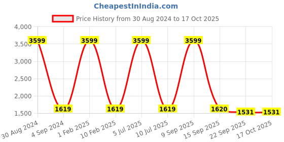 myntra.com Badoliya & Sons Men Turquoise Blue & Off-White Woven Design Nehru Jacket badoliya & sons Price History Graph from 30 Aug 2024 to 17 Oct 2025