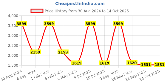 myntra.com Badoliya & Sons Men Woven Design Nehru Jacket badoliya & sons Price History Graph from 30 Aug 2024 to 14 Oct 2025