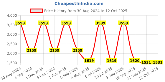 myntra.com Badoliya & Sons Men Woven Design Nehru Jacket badoliya & sons Price History Graph from 30 Aug 2024 to 11 Oct 2025