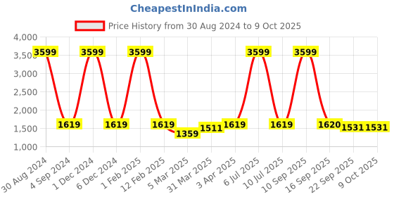 myntra.com Badoliya & Sons Men Yellow & Gold-Colour Woven-Design Nehru Jacket badoliya & sons Price History Graph from 30 Aug 2024 to 9 Oct 2025