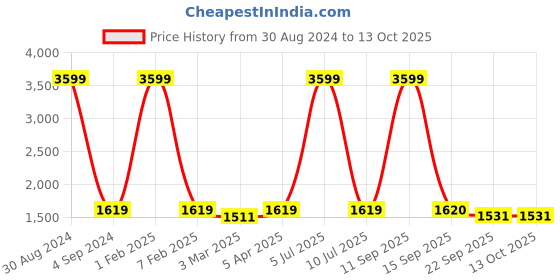 myntra.com Badoliya & Sons Men Yellow Woven Design Nehru Jacket badoliya & sons Price History Graph from 30 Aug 2024 to 13 Oct 2025
