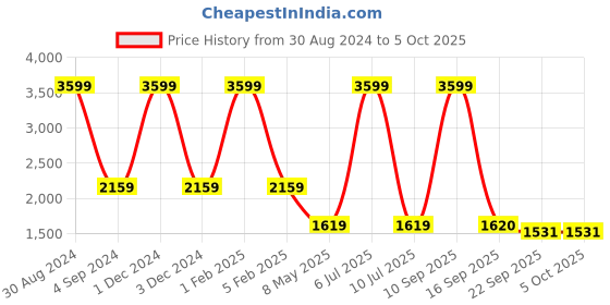 myntra.com Badoliya & Sons Men Zari Woven-Design Nehru Jacket badoliya & sons Price History Graph from 30 Aug 2024 to 4 Oct 2025