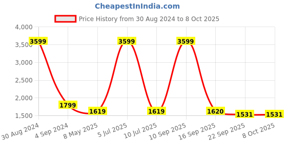 myntra.com Badoliya & Sons Printed Mandarin Collar Nehru Jackets badoliya & sons Price History Graph from 30 Aug 2024 to 8 Oct 2025