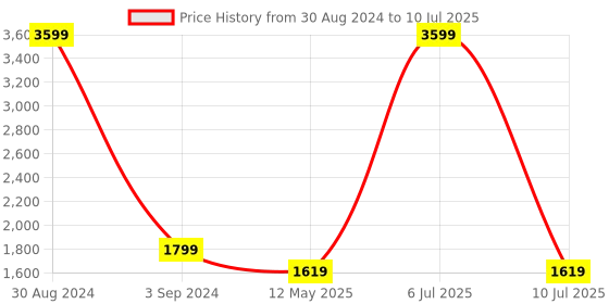 myntra.com Badoliya & Sons  Printed Nehru Jacket badoliya & sons Price History Graph from 30 Aug 2024 to 10 Jul 2025