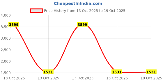myntra.com badoliya & sons TAHVO Mandarin Collar Nehru Jackets badoliya & sons Price History Graph from 13 Oct 2025 to 17 Oct 2025
