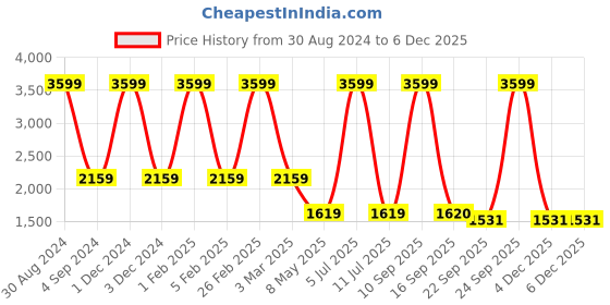 myntra.com Badoliya & Sons Woven Design Nehru Jacket badoliya & sons Price History Graph from 30 Aug 2024 to 4 Dec 2025