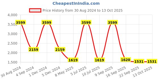 myntra.com Badoliya & Sons Woven Design Nehru Jacket badoliya & sons Price History Graph from 30 Aug 2024 to 13 Oct 2025