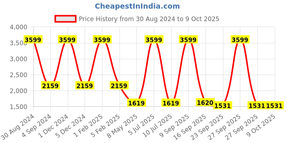 myntra.com Badoliya & Sons Woven Design Nehru Jackets badoliya & sons Price History Graph from 30 Aug 2024 to 8 Oct 2025