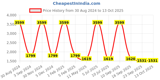 myntra.com Badoliya & Sons Woven Design Nehru Jackets badoliya & sons Price History Graph from 30 Aug 2024 to 13 Oct 2025