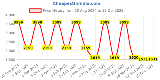 myntra.com Badoliya & Sons Woven Design Nehru Jackets badoliya & sons Price History Graph from 30 Aug 2024 to 14 Oct 2025