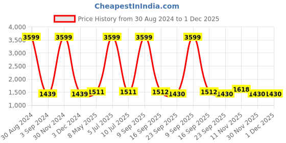 myntra.com Badoliya & Sons Woven Jute Cotton Nehru Jacket badoliya & sons Price History Graph from 30 Aug 2024 to 30 Nov 2025