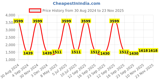 myntra.com Badoliya & Sons Woven Jute Cotton Nehru Jacket badoliya & sons Price History Graph from 30 Aug 2024 to 22 Nov 2025