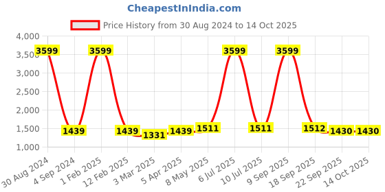 myntra.com Badoliya & Sons Woven Jute Cotton Nehru Jacket badoliya & sons Price History Graph from 30 Aug 2024 to 13 Oct 2025