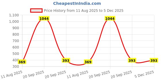 myntra.com BADOS Boys Striped Woollen Pullover Pullover bados Price History Graph from 11 Aug 2025 to 5 Dec 2025