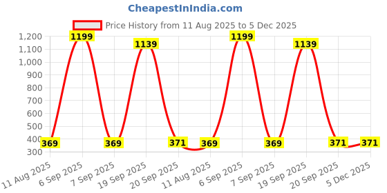 myntra.com BADOS Kids Striped Woollen Pullover bados Price History Graph from 11 Aug 2025 to 5 Dec 2025