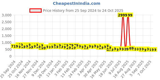 myntra.com Badrika Ethnic Motifs Printed Maternity Fit & Flare Midi Dress badrika Price History Graph from 25 Sep 2024 to 24 Oct 2025