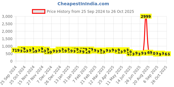 myntra.com Badrika Ethnic Motifs Printed Maternity Fit & Flare Midi Dress badrika Price History Graph from 25 Sep 2024 to 26 Oct 2025