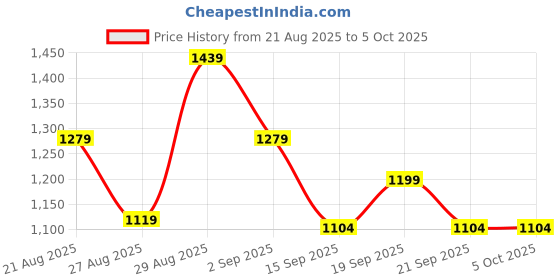 myntra.com Badrika Floral Printed Regular Mirror Work Kurta With Salwar & Dupatta badrika Price History Graph from 21 Aug 2025 to 5 Oct 2025
