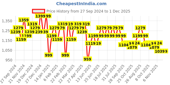 myntra.com Badrika Women Ethnic Motifs Embroidered Empire Thread Work Kurta with Trousers & With Dupatta badrika Price History Graph from 27 Sep 2024 to 1 Dec 2025